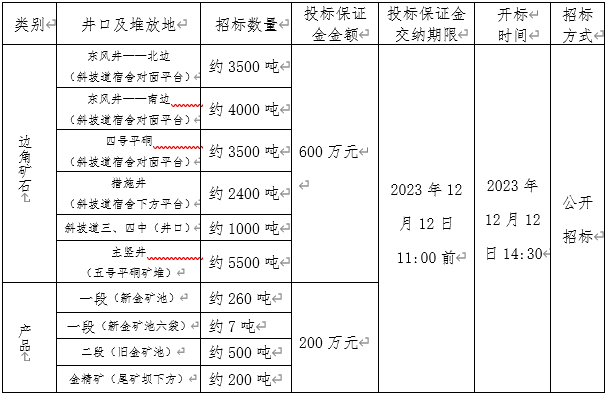 2023年12月12日早子沟金矿边角矿石及产品招标